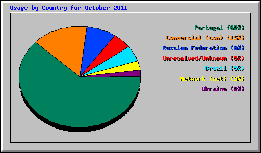 Usage by Country for October 2011
