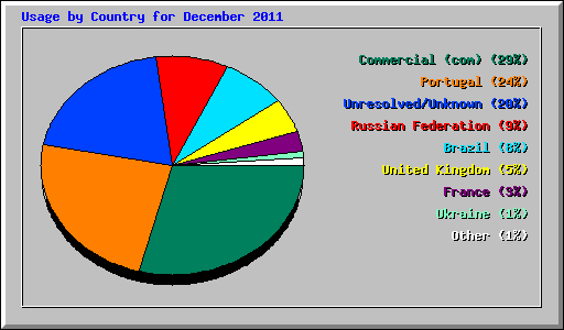 Usage by Country for December 2011