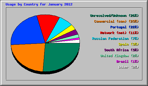Usage by Country for January 2012