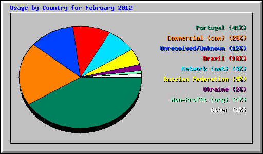 Usage by Country for February 2012
