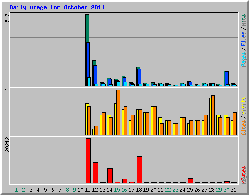 Daily usage for October 2011