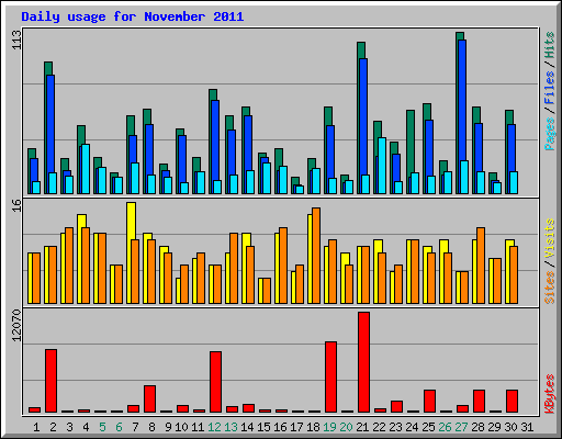 Daily usage for November 2011