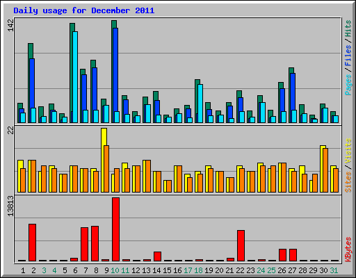 Daily usage for December 2011