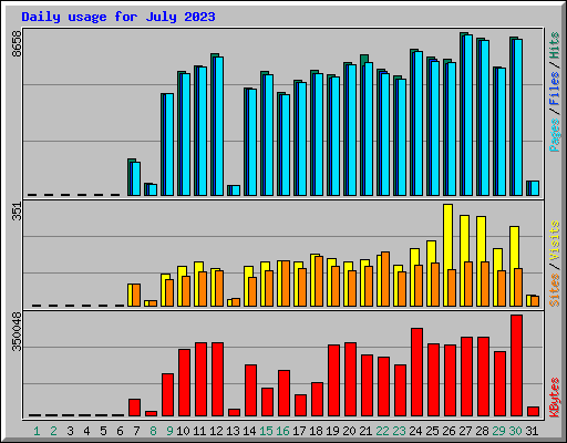 Daily usage for July 2023