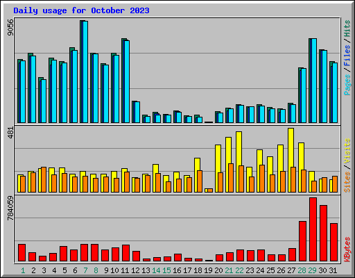 Daily usage for October 2023
