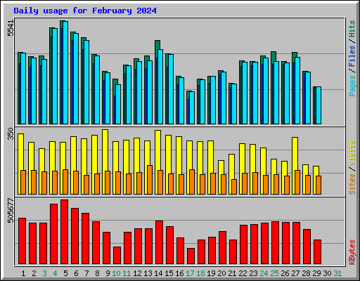 Daily usage for February 2024