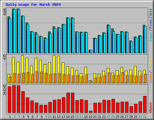 Daily usage for March 2024