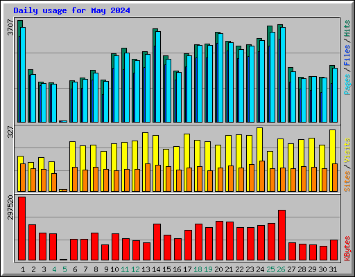 Daily usage for May 2024