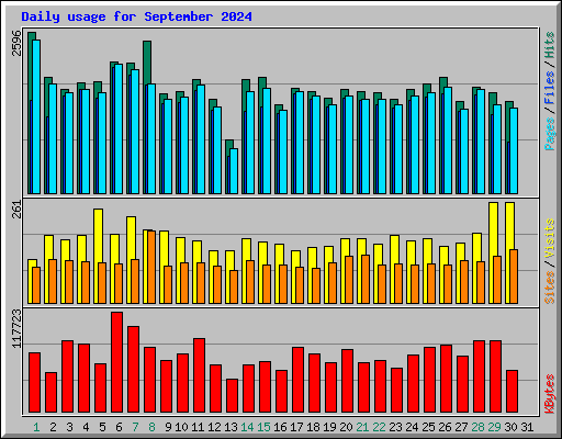 Daily usage for September 2024