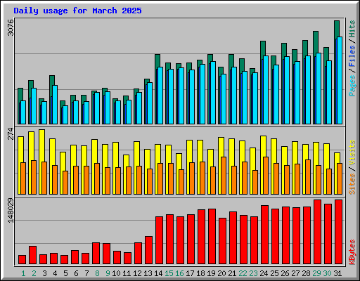 Daily usage for March 2025
