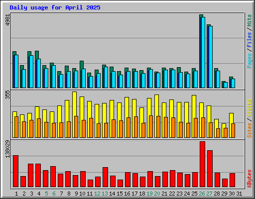 Daily usage for April 2025