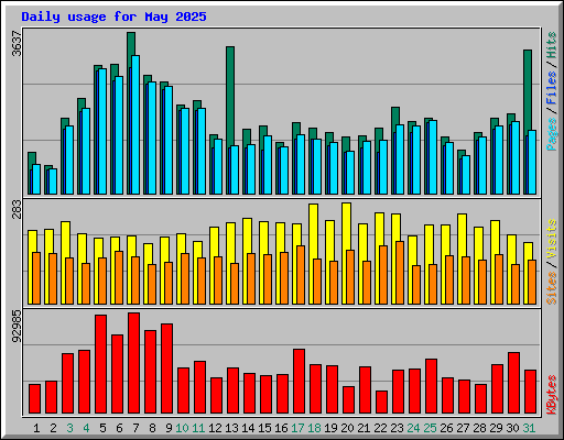 Daily usage for May 2025