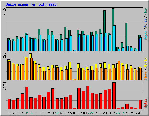 Daily usage for July 2025