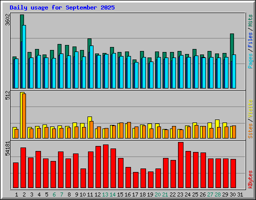 Daily usage for September 2025