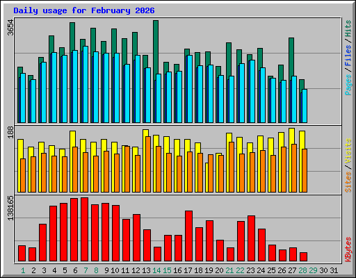 Daily usage for February 2026