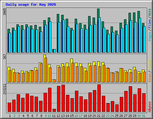 Daily usage for May 2026