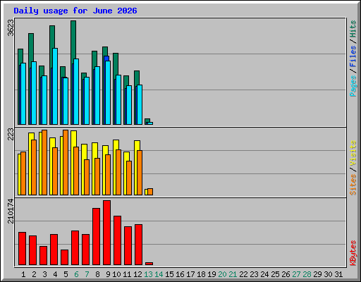 Daily usage for June 2026