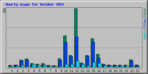 Hourly usage for October 2011