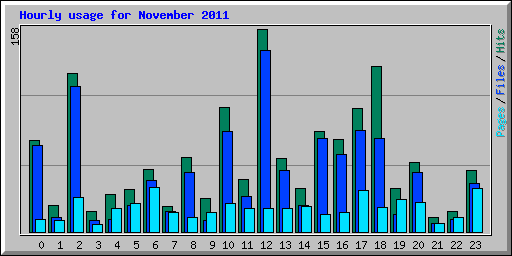 Hourly usage for November 2011