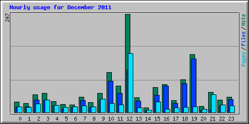Hourly usage for December 2011