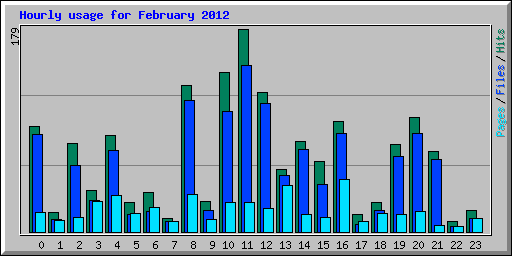 Hourly usage for February 2012
