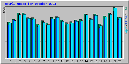 Hourly usage for October 2023