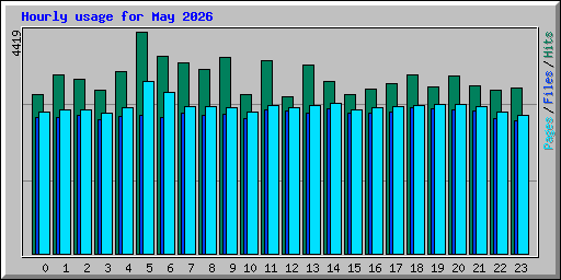 Hourly usage for May 2026